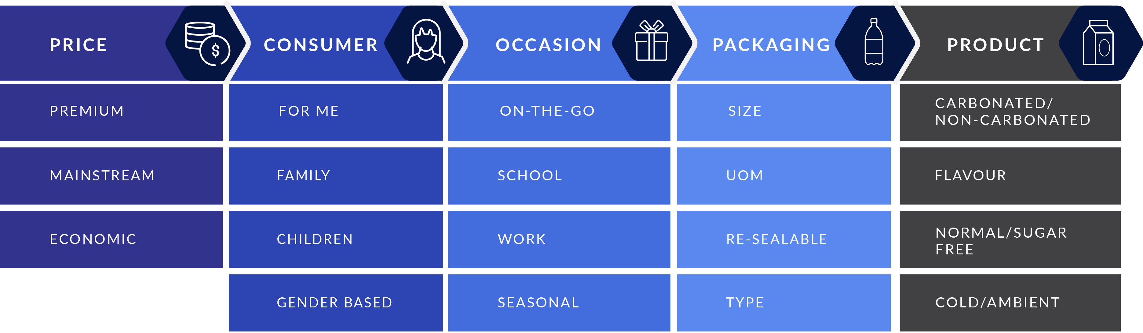 Category Segmentation